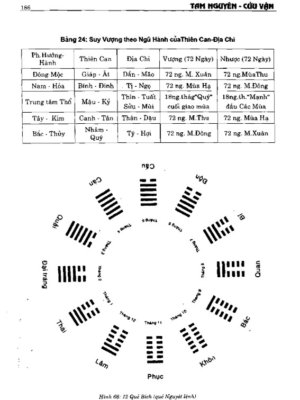 Lý Thuyết Tam Nguyên Cửu Vận Và Nguyên Lý Dự Báo Cổ